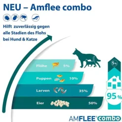 Amflee combo 67/60,3 mg Lösung zum Auftropfen für Hunde 2-10 kg, 3 St