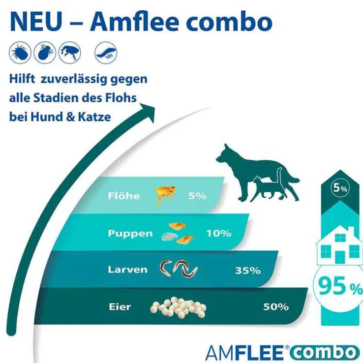 Amflee combo 67/60,3 mg Lösung zum Auftropfen für Hunde 2-10 kg, 3 St